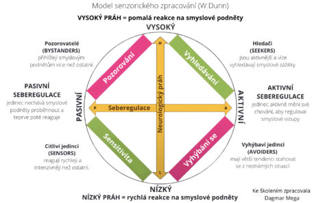 Dagmar Mega lektorka a&nbsp;koučka, ISNA-MSE czech www.dagmarmega.cz Vzdělávání v&nbsp;oblasti kognice a&nbsp;smyslového vnímání www.eydis.cz Online kongresy a&nbsp;ebooky www.mozekasmysly.cz